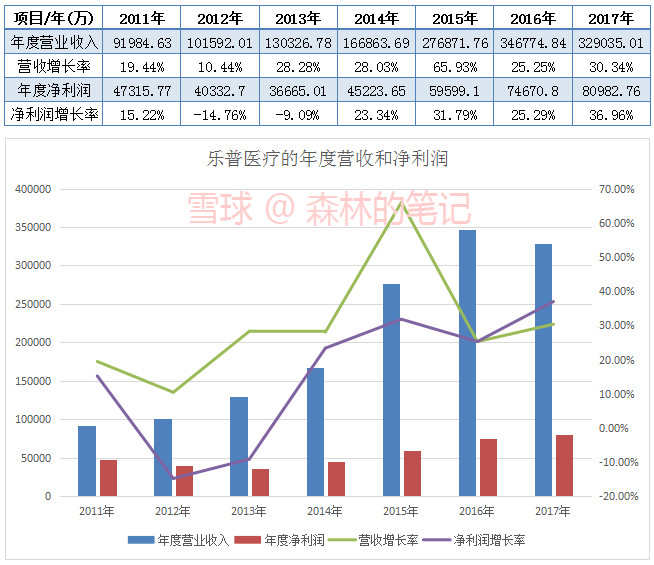 森林的笔记: 乐普医疗三季报数据,近几个季度的