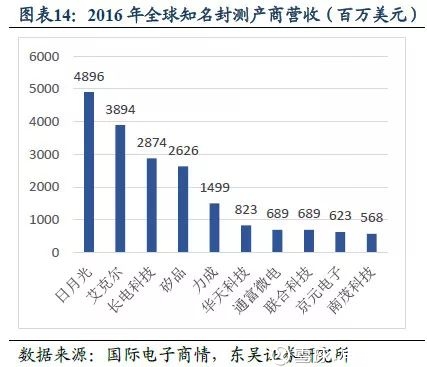 电子研究员: 【东吴电子王莉杨明辉团队】长川