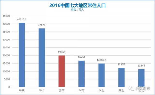 西南gdp超_前三季度GDP西南大胜东北 云贵川渝增速均超2(2)