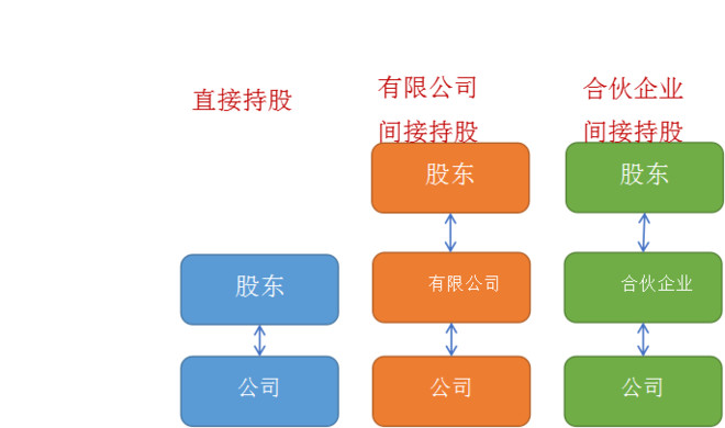 股东分红如何避税