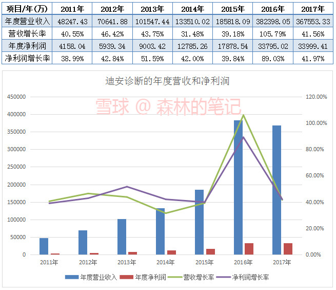 迪安布罗斯_迪安诊断 收入(2)