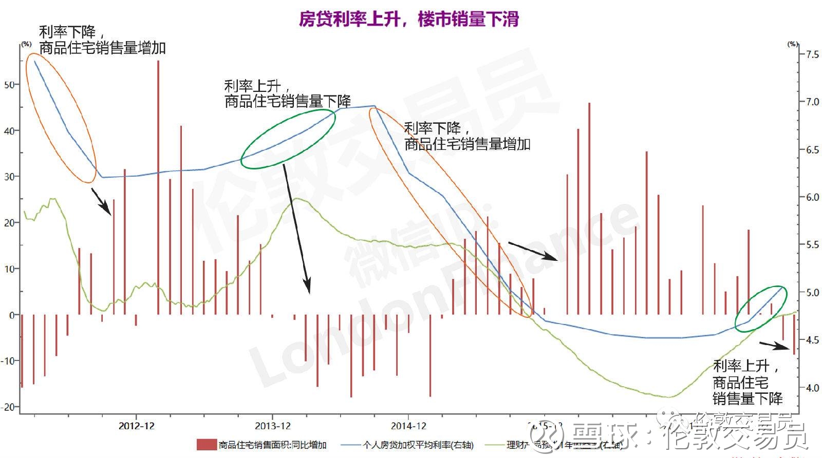 伦敦交易员: 你家房子为何涨了?又为何要跌?还