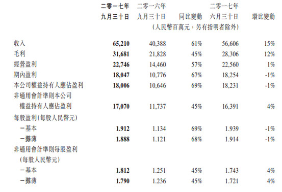 DoNews游戏: 腾讯第三季度净利润180亿 吃鸡