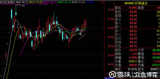 众合博弈: 11月15号 5G接棒芯片,科技股依旧是