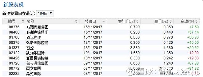 智通财经app: 港股次新股里还能寻到宝贝? 香港