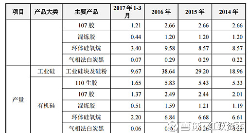 合盛硅业 工业硅 有机硅产能有望快速翻倍一 现在的情况合盛硅业是我国目前最大的工业硅生产企业 16 年公司工业硅产量占全国总产量的