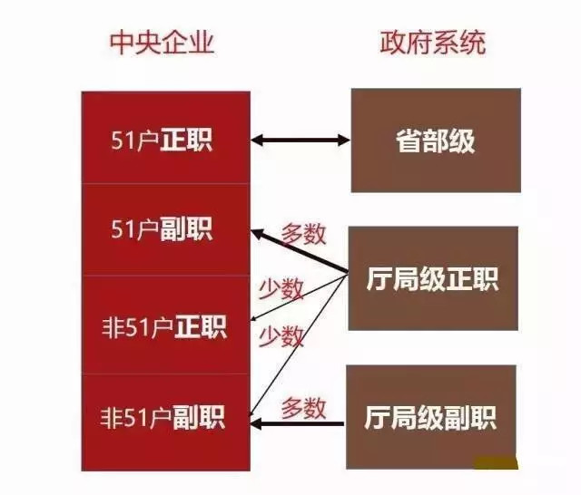 gdlz: 转:中国最全央企名录及其行政级别划分 来