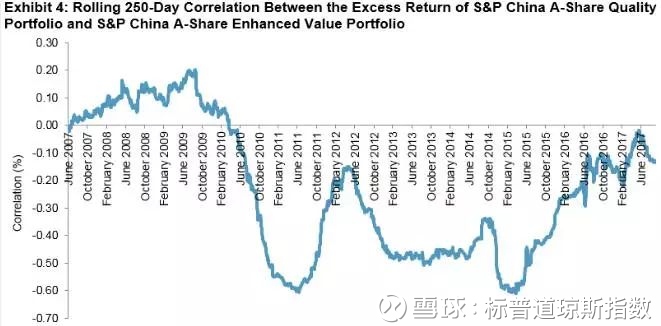 标普道琼斯指数: 中国的优质股价格是否昂贵 作