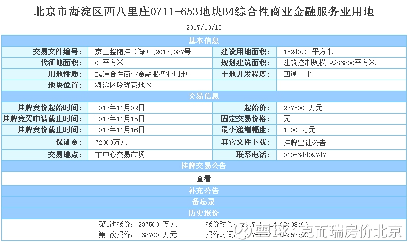 克而瑞房价北京: 紫光股份76.2亿拿下海淀西北