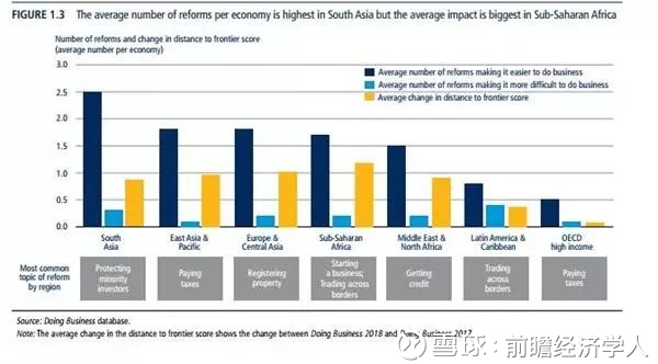 前瞻经济学人: 世界银行发布2018全球经商环境