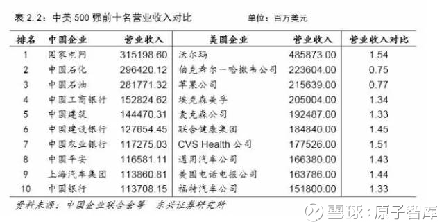 原子智库: 中美经济对比:差距比想象大得多 | 思