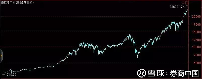券商中国: 美股港股连创新高,想不到这才是大涨