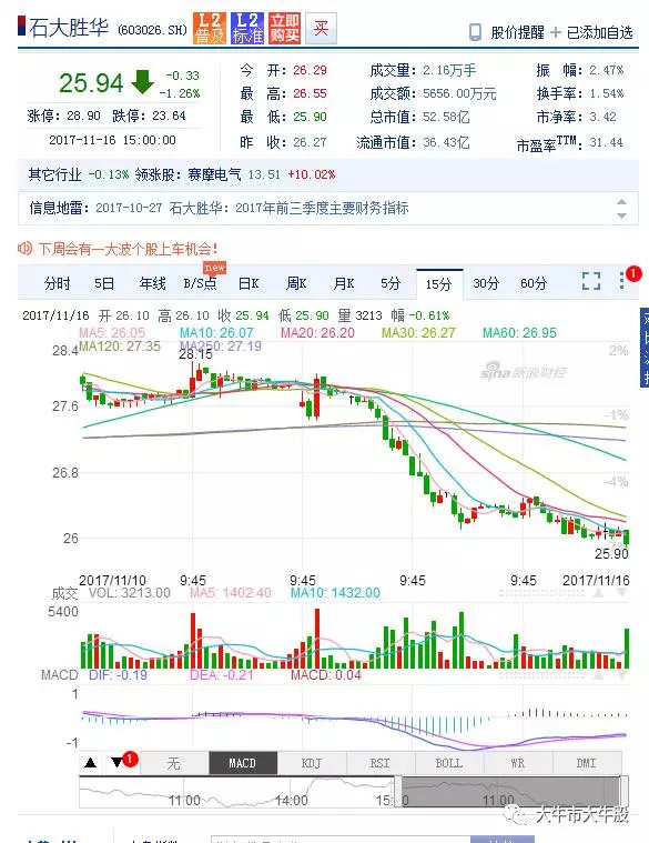 怎样才算跌破5周线 15fc77e4a9fc9d3febb0ac74.png!custom660.jpg