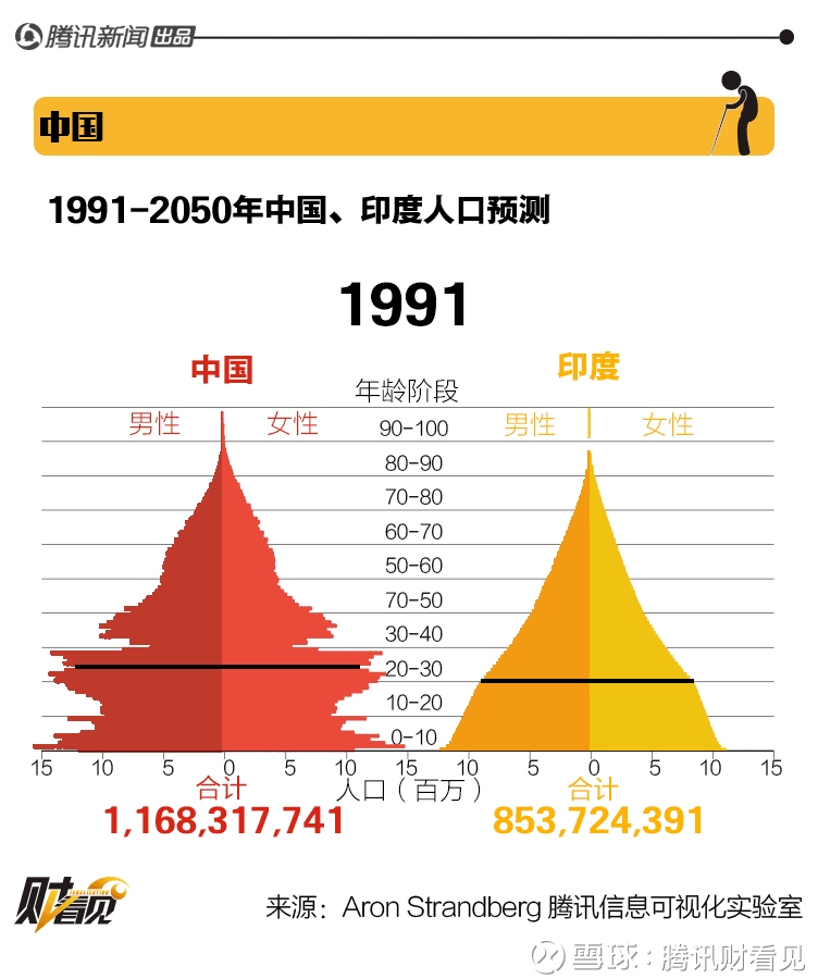 中国男性人口_第七次人口普查,中国男性比女性多3490万,意味着什么