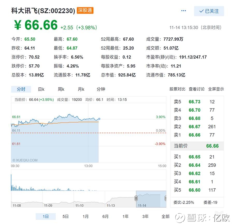 亿欧: 快速膨胀的900亿市值,如履薄冰的科大讯