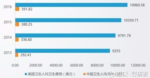 费用支出明细表模板_美国人均卫生支出(3)