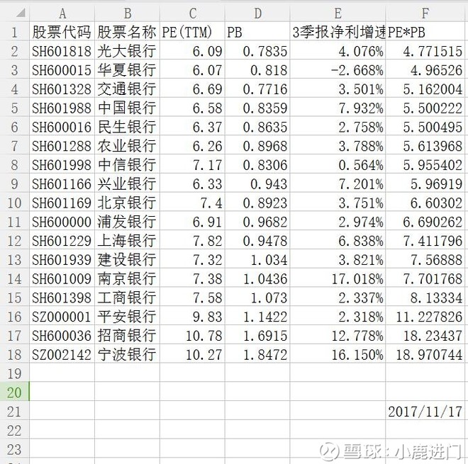 小鹿进门: A股银行股估值排行版(2017-11-17)