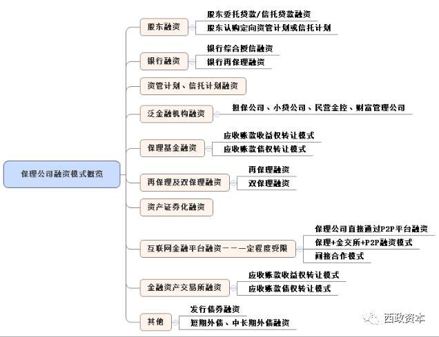 解金融: 十种姿势 | 看保理公司如何花式融资? 目