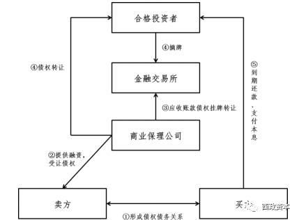 解金融: 十种姿势 | 看保理公司如何花式融资? 目