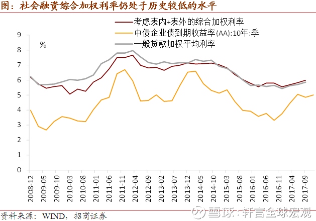 轩言全球宏观: 【招商宏观】社会综合融资成本