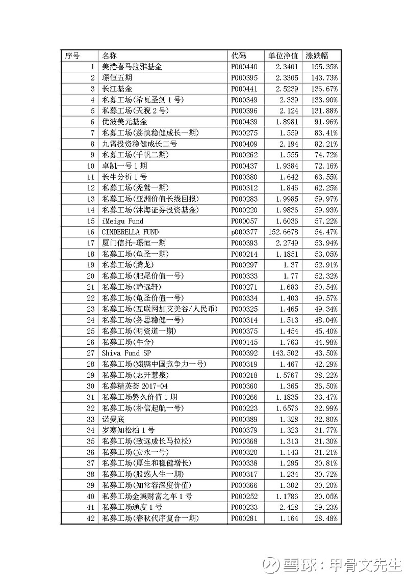 雪球私募排行榜 今年以来 私募涨跌幅均值16 08 前十名涨跌幅均值110 60 前二十名涨跌幅均值 78 前三十名涨跌幅均值70 80 雪球私募排行榜 今年以来 私募涨跌幅均值16 08 前十名涨跌幅均值110 60 前二十名涨跌幅均值 78 前三十名涨跌幅均值70 80