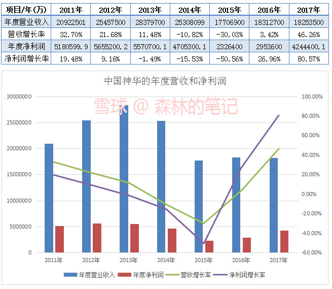 神华集团董事长_神华2017年营业收入