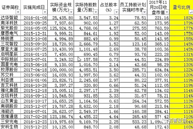 小石头2007: 触目惊心--半数以上员工持股计划