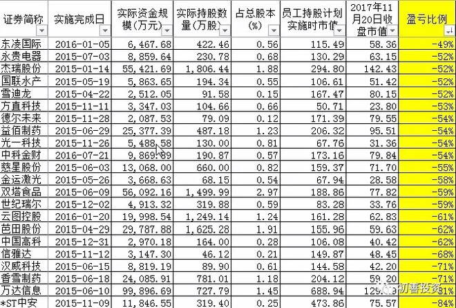 小石头2007: 触目惊心--半数以上员工持股计划