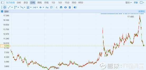 市值风云: 东方铁塔一意孤行收购亏损项目,股价