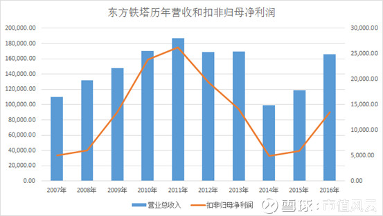 市值风云: 东方铁塔一意孤行收购亏损项目,股价