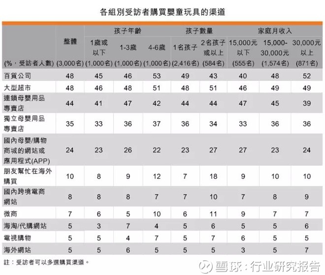行业研究报告: 2017年中国婴童玩具市场需求调