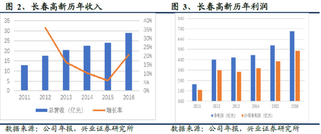长春GDP结构_长春火车站图片