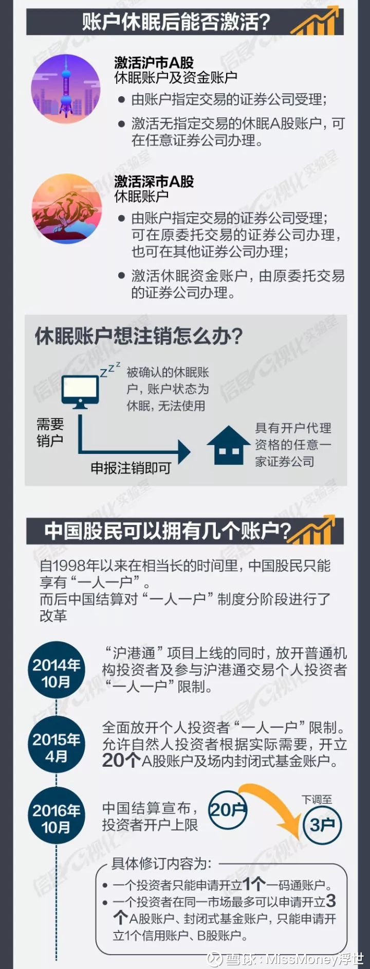 MissMoney浮世: 股票账户将被休眠!不能交易