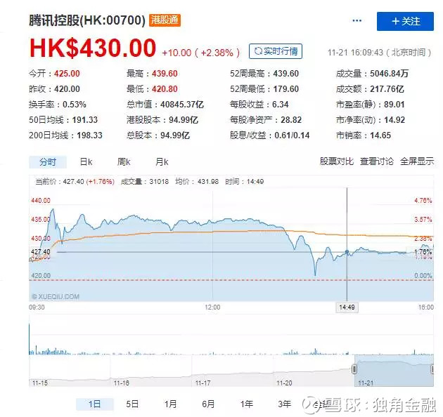 腾讯成全球第五大上市公司,金融业务涉及支付