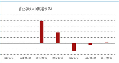 收入证明_三一2017年营业收入(3)