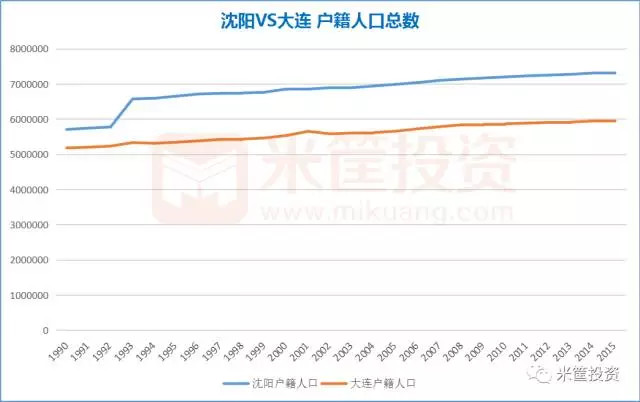 大连常住人口