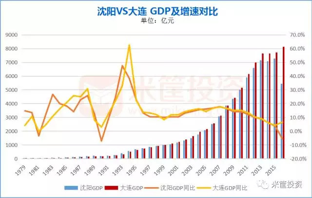gdp增速_1994年各省gdp(3)