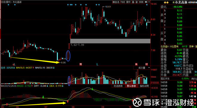 澄泓财经: 书上学不到的抄底技术:底部大阳! 股