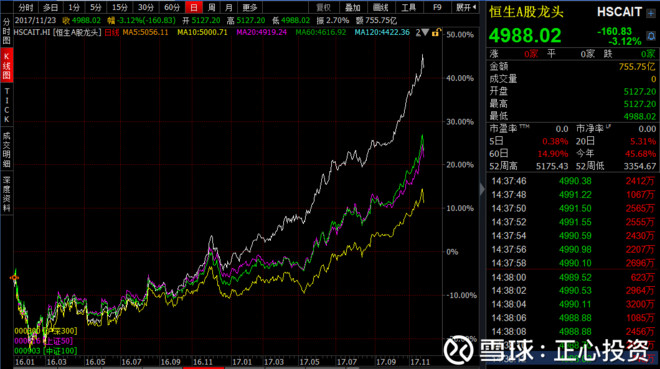正心投资: 恒生A股行业龙头指数--一个现在很不