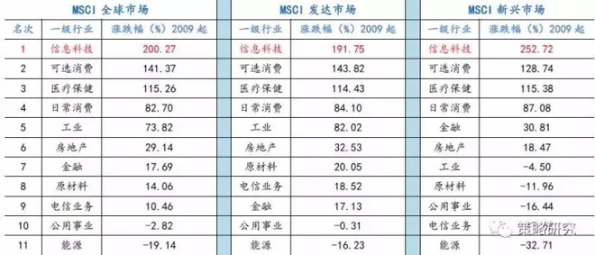 gdp高科技占比叫什么_美国gdp世界占比(2)