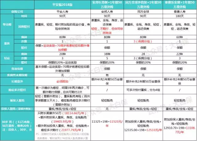 大白保: 「深度测评」2018版平安福到底怎么样