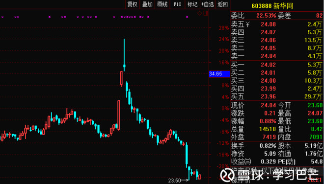 学习巴芒: 学习巴芒复盘2017.11.24 指数分析: