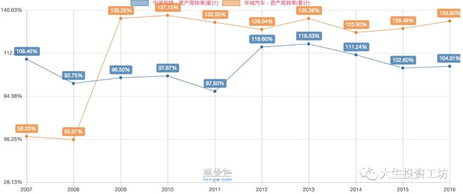 大生投资: 宁波华翔 特别感谢:理杏仁老大@ b_
