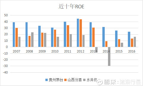 流浪行星: ROE说明了什么? #流浪行星·投资备