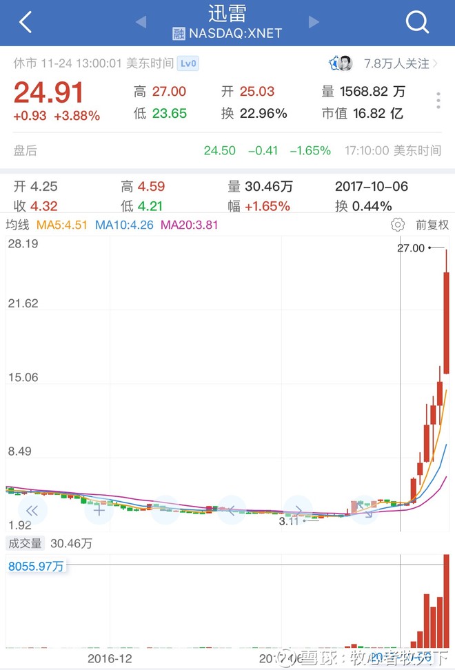 牧心者牧天下: 从迅雷的股票暴涨谈区块链技术