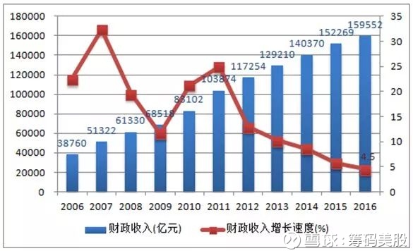 财政收入_2016年美国财政收入(2)