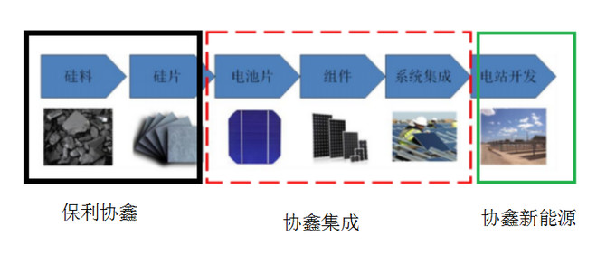 港股解码: 协鑫集成:不持股协鑫新能源 不能体现