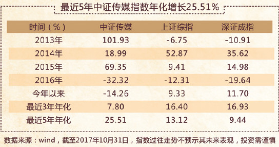 传媒ETF: 广发传媒ETF基金 股票认购代码:512