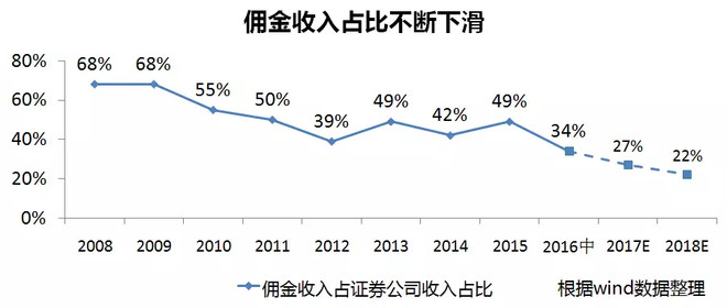 券商理财产品排行_券商收入来源