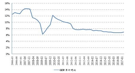 如何介绍gdp趋势_上半年GDP20.44万亿元同比增长9.6 数据解读(3)